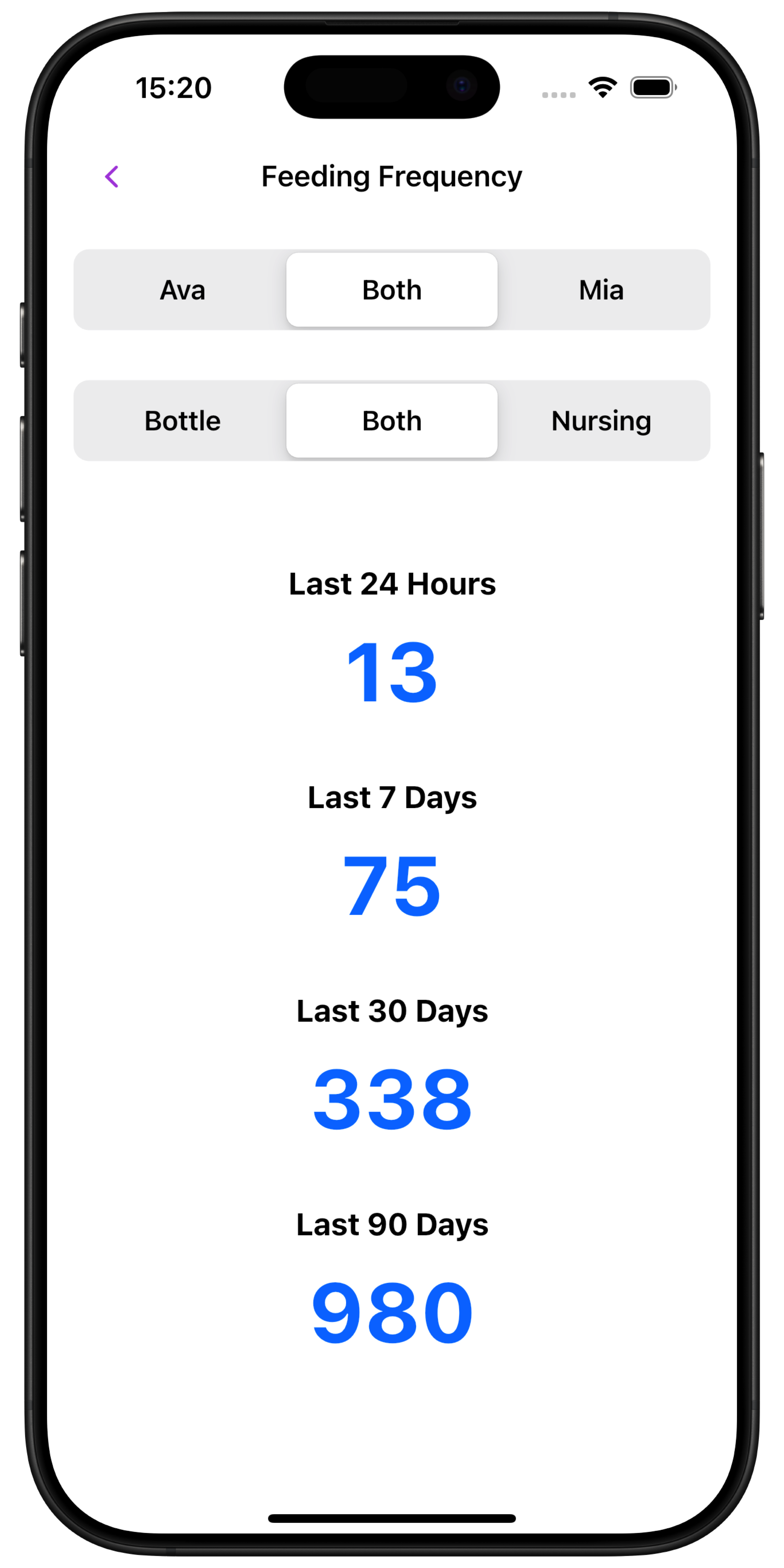Feeding frequency chart