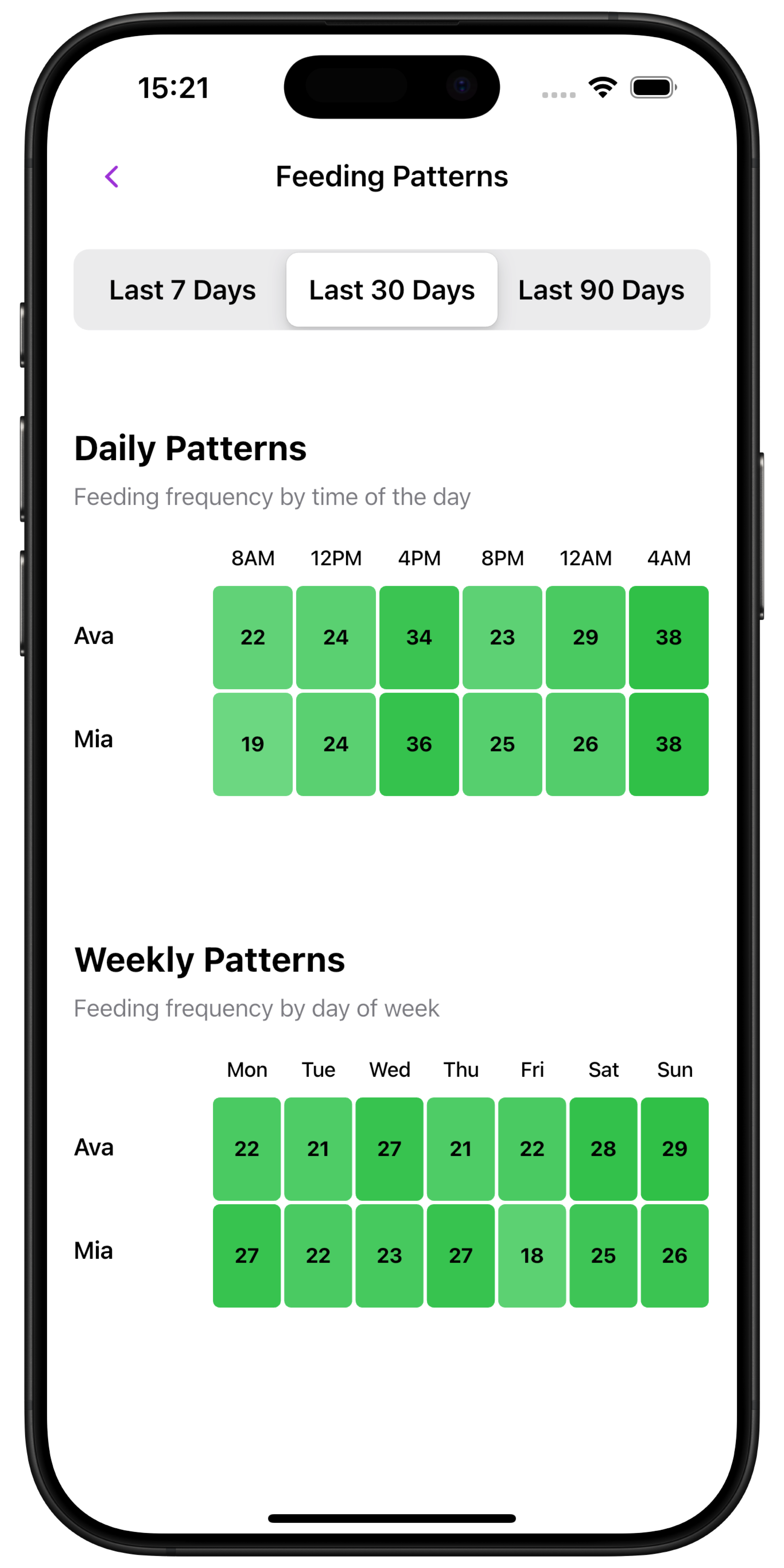 Feeding patterns chart